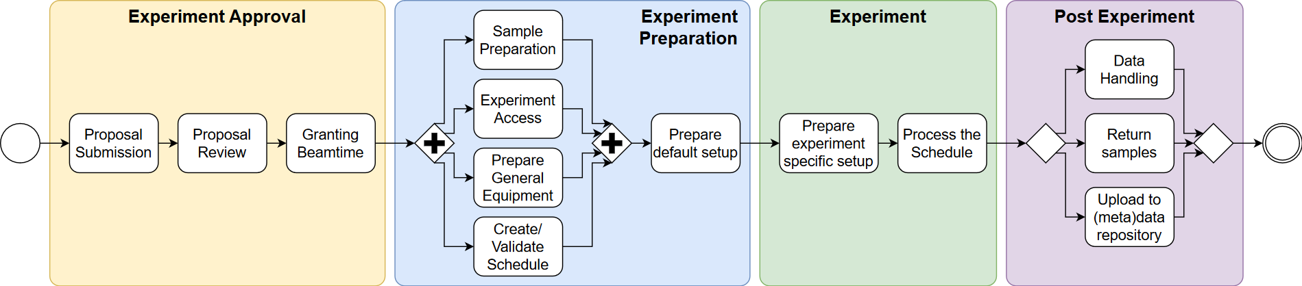 flow_phases_processes.png